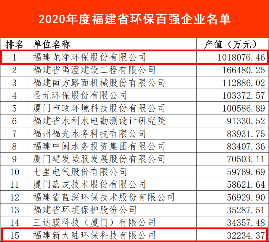 2020年度福建省環保產業百強榜2.jpg